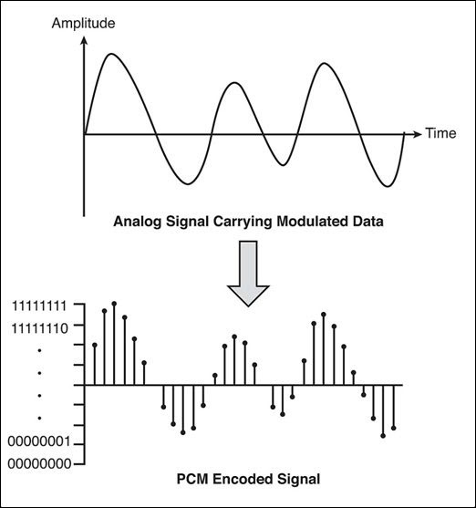 Pulse code modulation