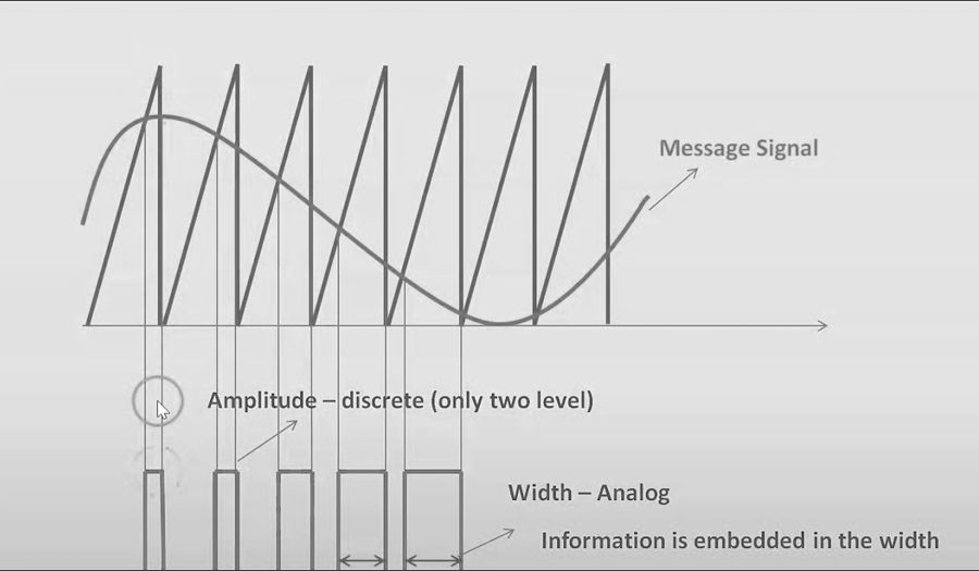 Pulse Code Modulation